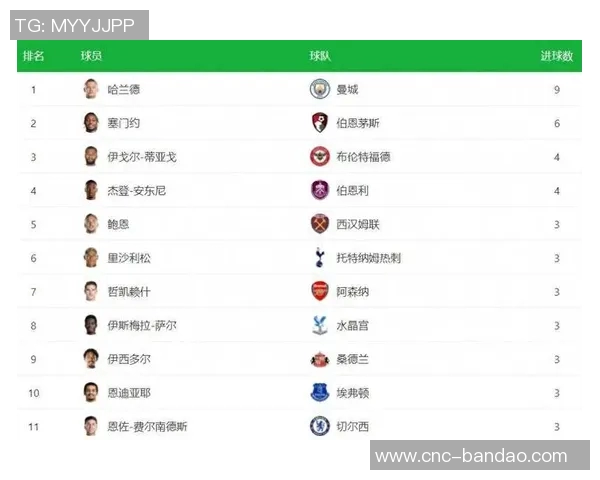 英超射手榜最新动态哈兰德超越萨拉赫姆伯莫伊萨克紧随其后